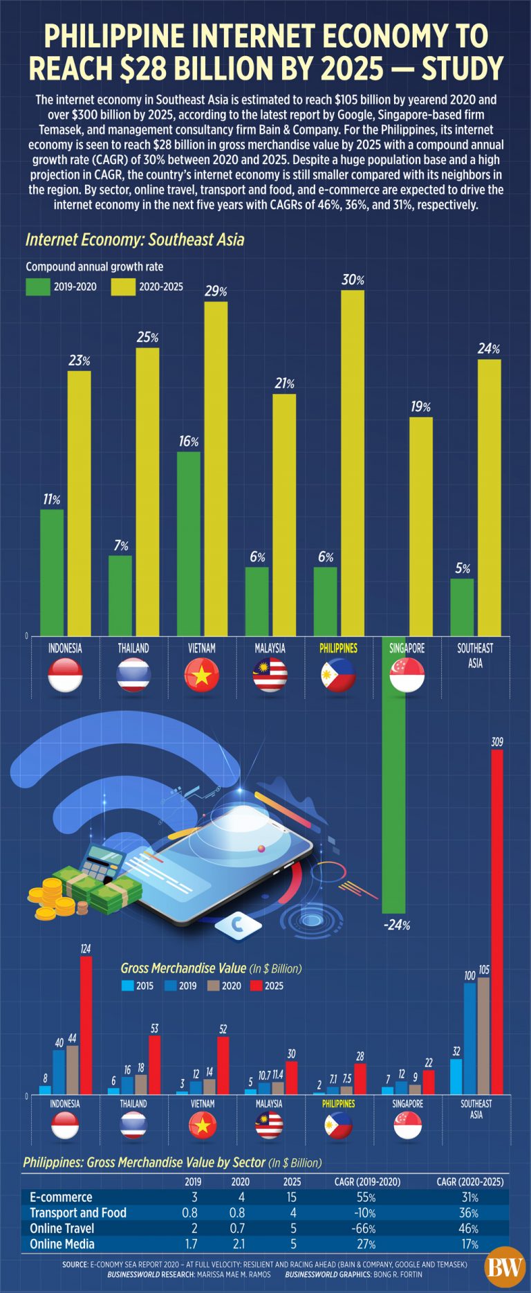 Local digital economy to hit $28B by 2025 — study