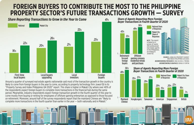 Foreign buyers to contribute the most to the Philippine property sector’s future transactions growth — survey