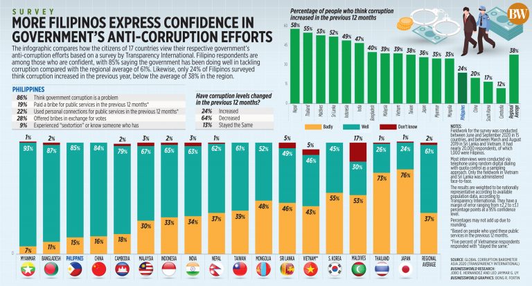 More Filipinos express confidence in government’s anti-corruption efforts