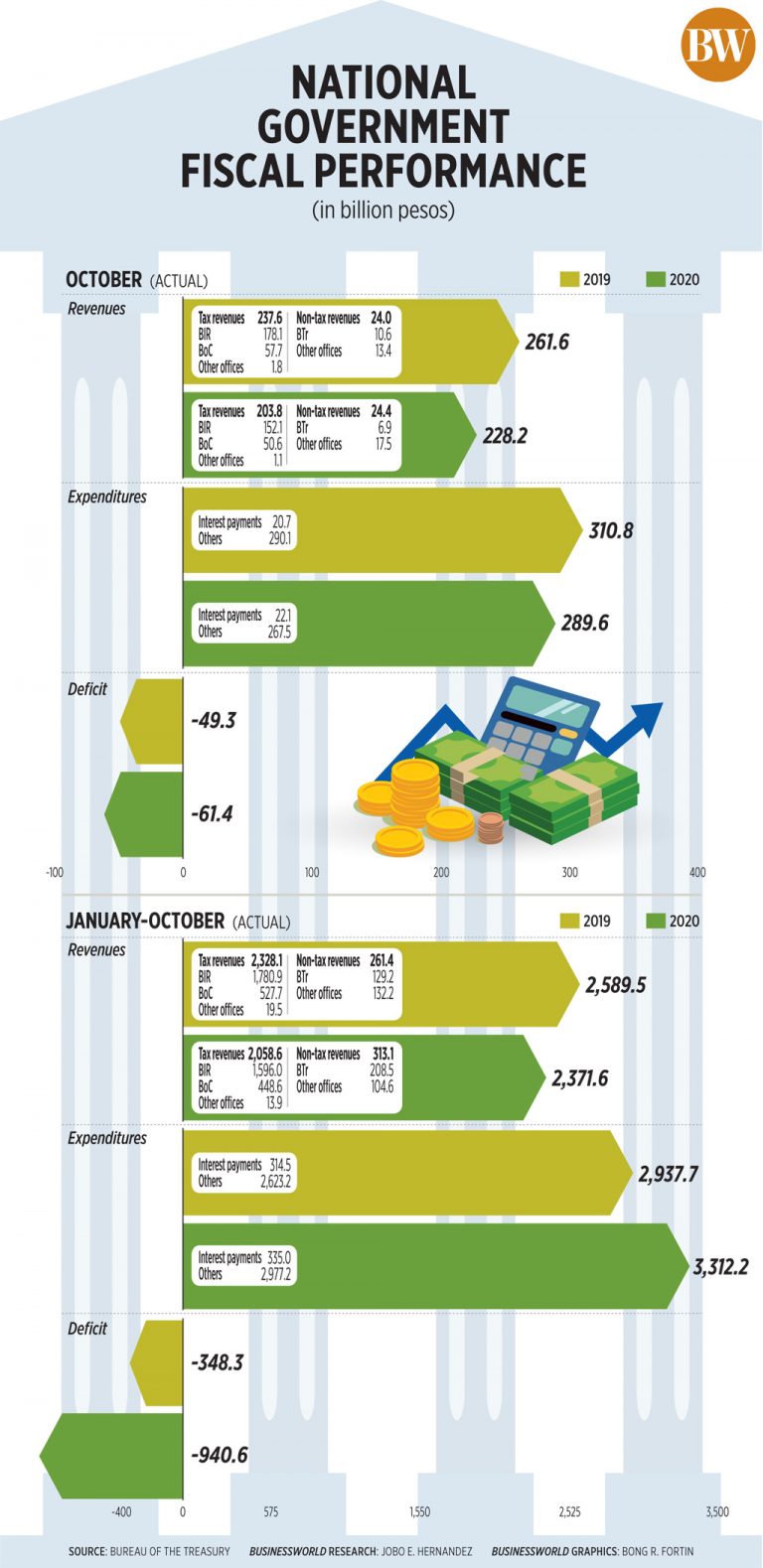 National Government Fiscal Performance (Oct. 2020)