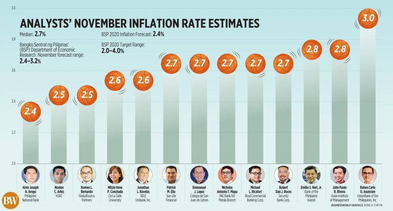 Analysts’ November inflation rate estimates (2020)