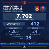 27 more police personnel recover from COVID-19