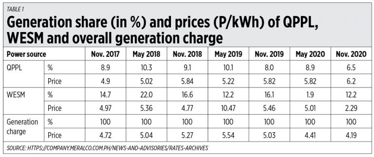 Meralco, QPPL and expensive solar-wind