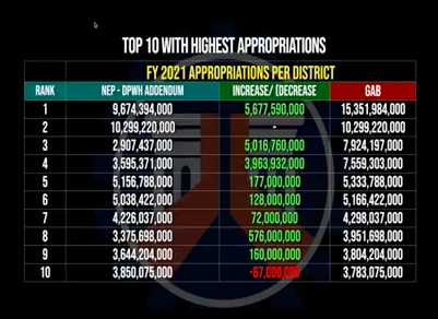 Lacson bares ‘huge’ infra allocations for congressional districts