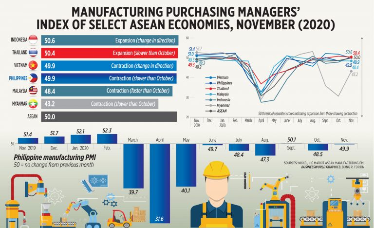 Manufacturing purchasing managers’ index of select ASEAN economies, November (2020)