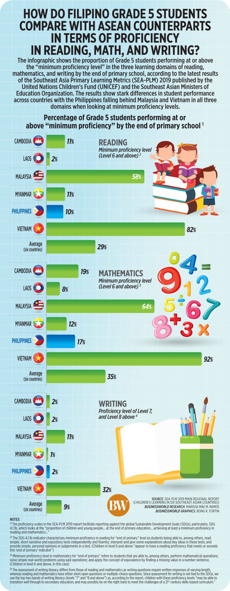 How do Filipino Grade 5 students compare with ASEAN counterparts in terms of proficiency in reading, math, and writing?