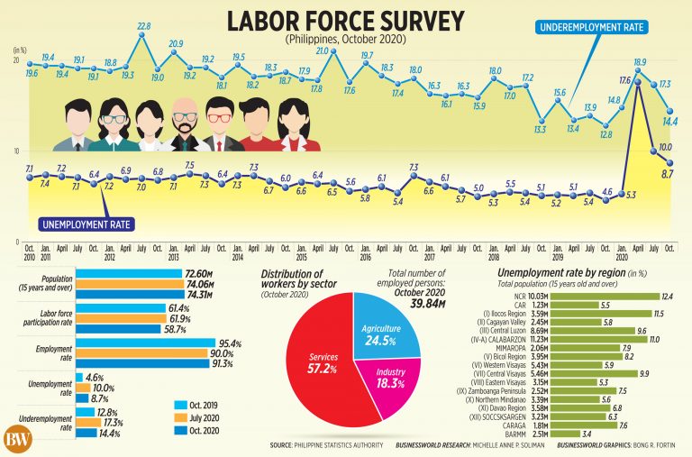 Labor force survey (Philippines, October 2020)