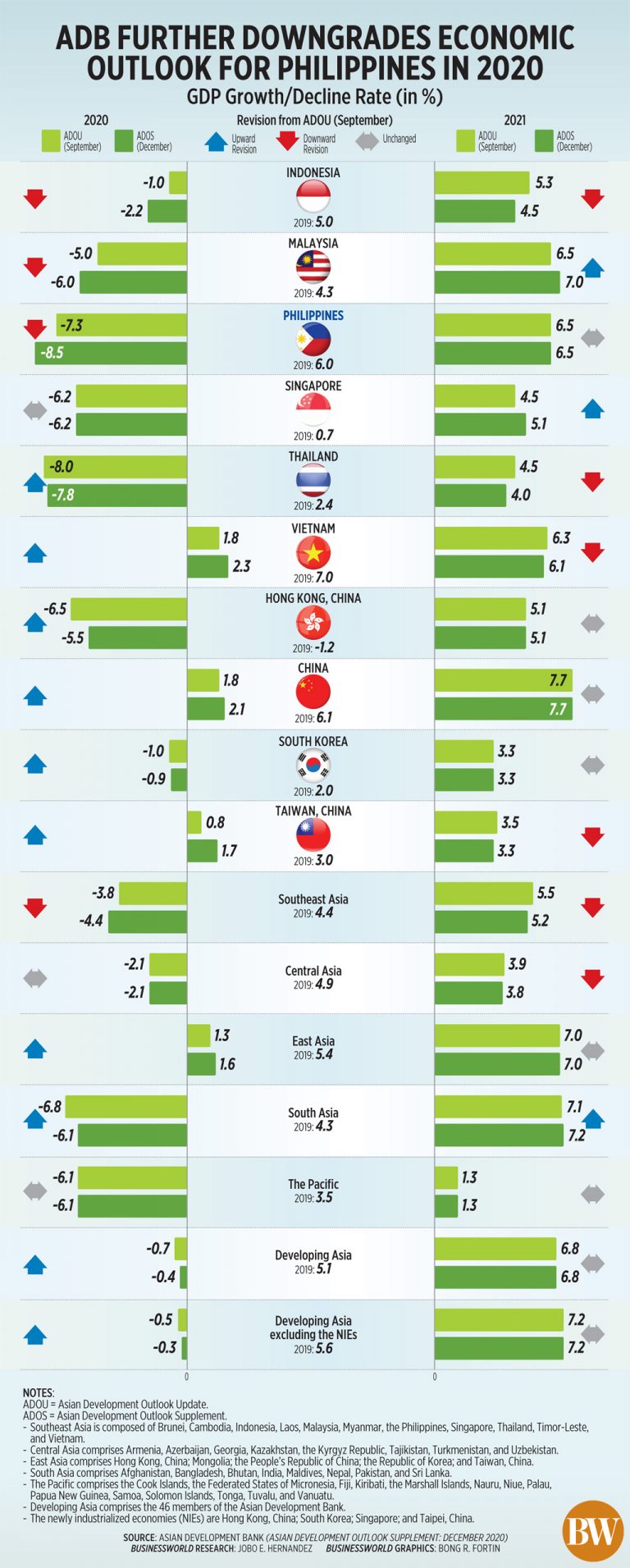 Philippines to be SE Asia’s worst performer this year