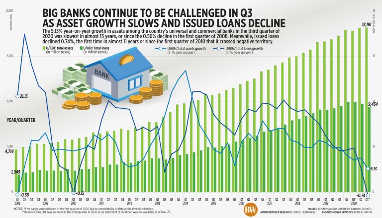 Big banks continue to be challenged in Q3 as asset growth slows and issued loans decline
