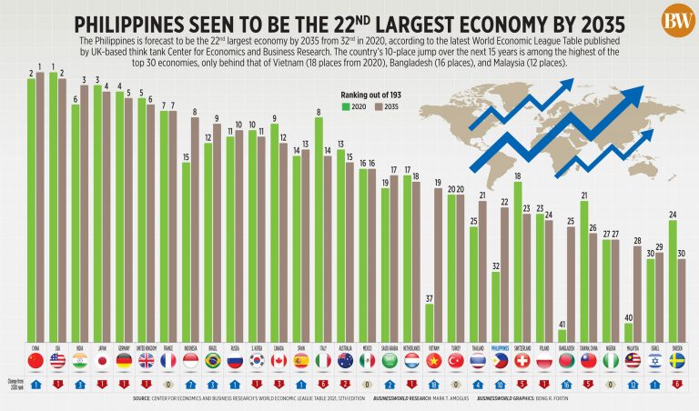 Philippines seen to be the 22nd largest economy by 2035