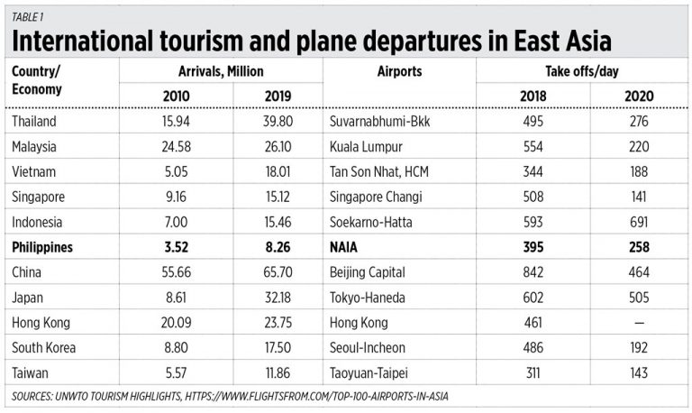 Tourism, investment and NAIA modernization