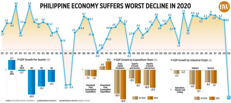 Philippine economy suffers worst decline in 2020