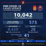 PNP reports 56 more COVID-19 recoveries