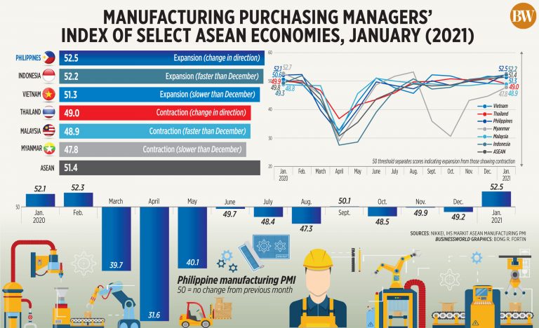 Manufacturing purchasing managers’ index of select ASEAN economies, January (2021)