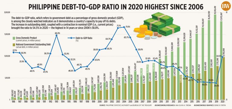 Pandemic pushes Philippine gov’t debt to P9.8 trillion