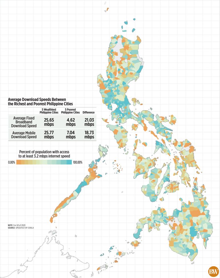 Average Download Speed Between the Richest and Poorest Philippine Cities
