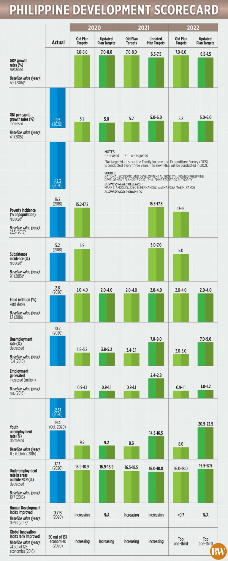 Philippine development scorecard