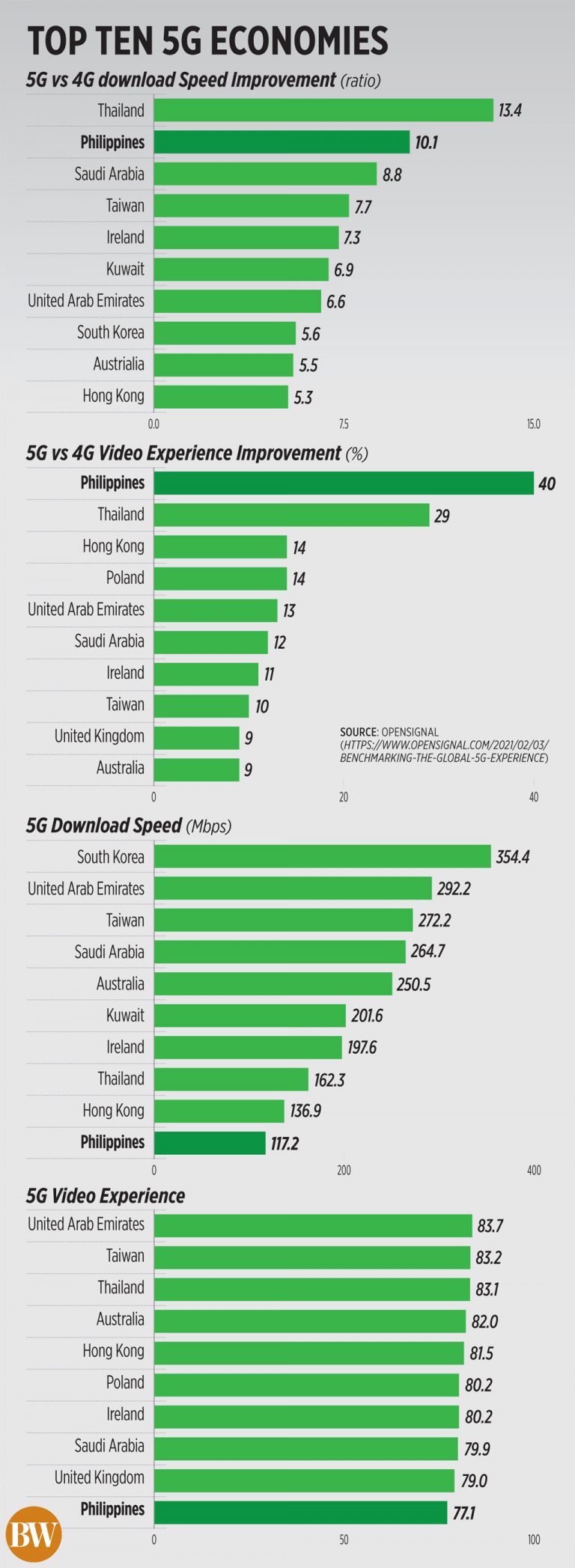 PHL 5G speed gains vs 4G among world’s largest
