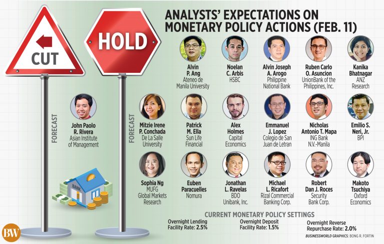 Analysts’ expectations on monetary policy actions (Feb. 11)