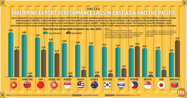 Philippine export performance lags in East Asia and the Pacific