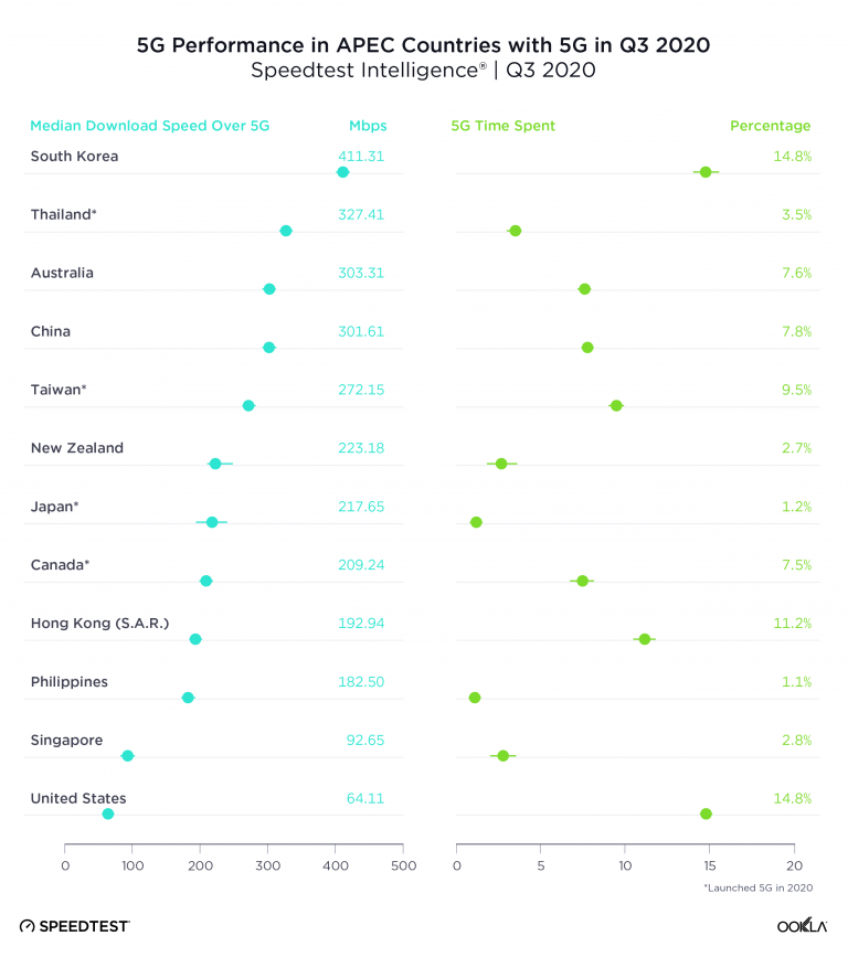 PH 10th in APAC countries on Median 5G Download Speed: Ookla® data