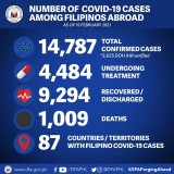 COVID-19 deaths among Filipinos abroad breach 1,000 mark