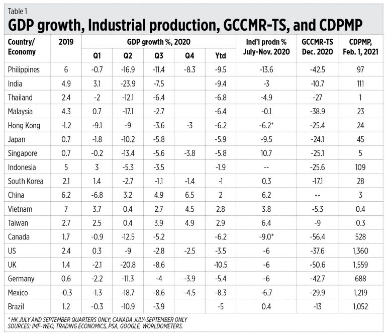 Growth, vaccine, ‘Cha-cha,’ and DND drama in UP