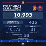PNP reports 44 more COVID-19 recoveries