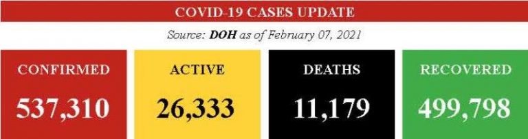 PH logs 1,790 new Covid cases