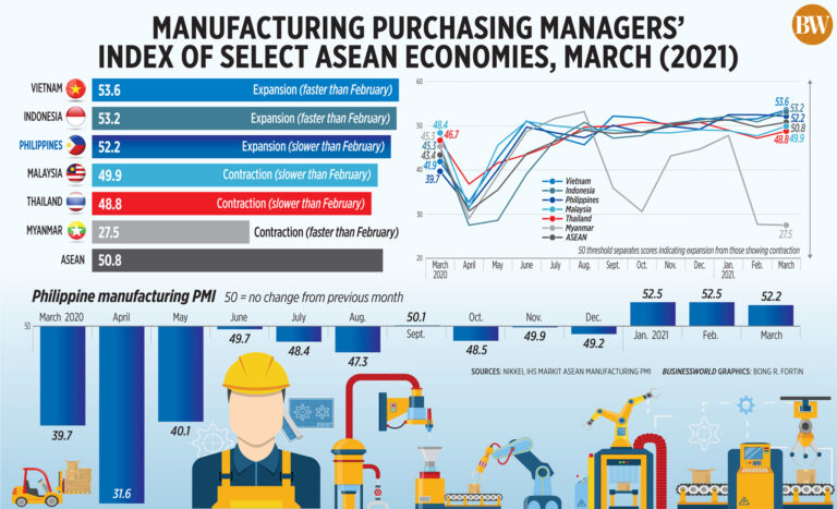Factory activity expansion dips in March