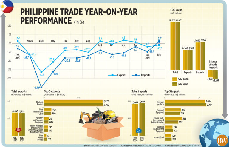 Feb. trade gap widens as imports rise