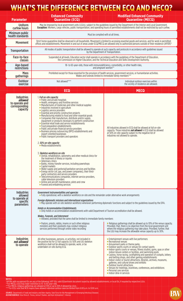 What’s the difference between ECQ and MECQ
