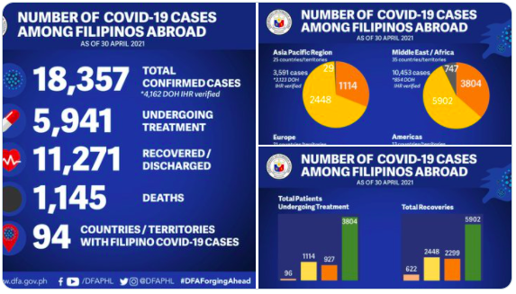 32 more Filipinos abroad contract COVID-19