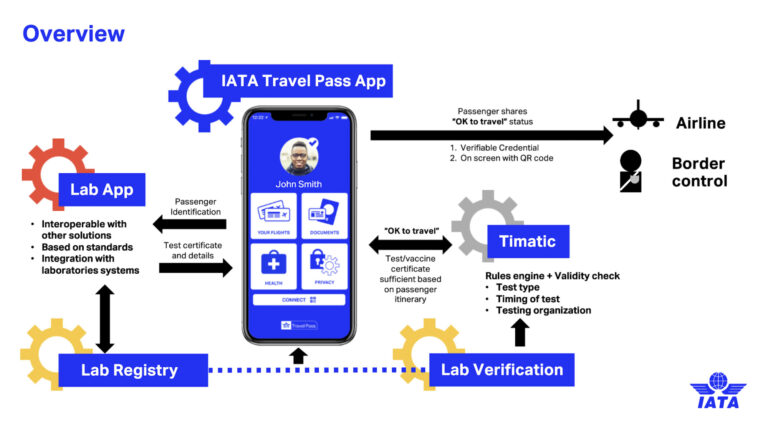 DoT to propose adoption of IATA Travel Pass to IATF