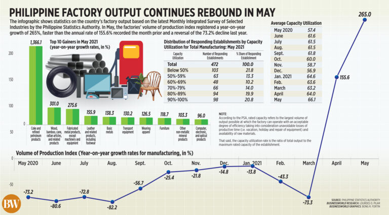 PHL manufacturing output’s rebound continues in May
