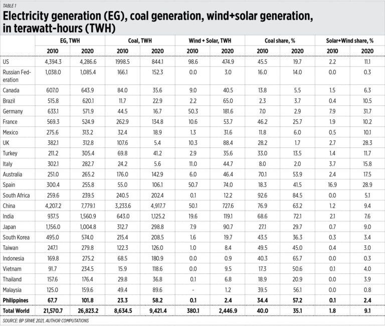 Energy and economic development