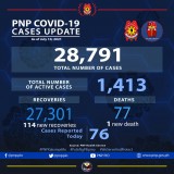 PNP reports 76 additional COVID-19 cases
