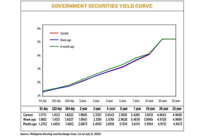 Gov’t debt yields end flat