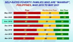 SWS: 17% of Filipino families rated themselves “not poor” in latest poll