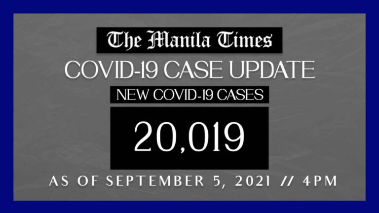 PH logs 20,019 new Covid-19 cases