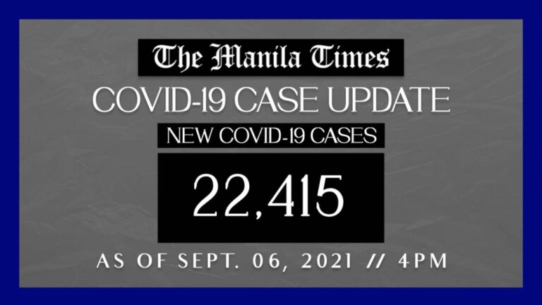 PH reports 279 new Delta cases
