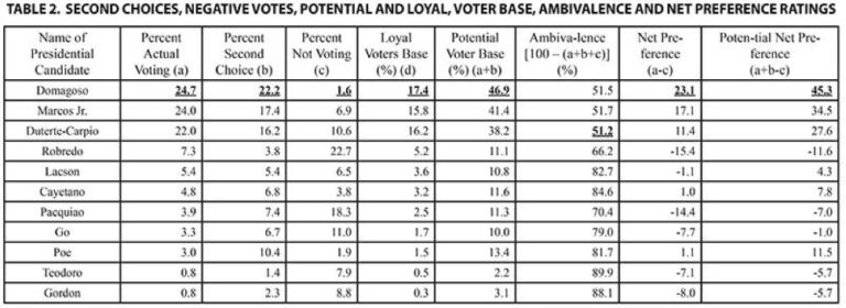 Moreno, Marcos and Duterte-Carpio tied at the top – survey