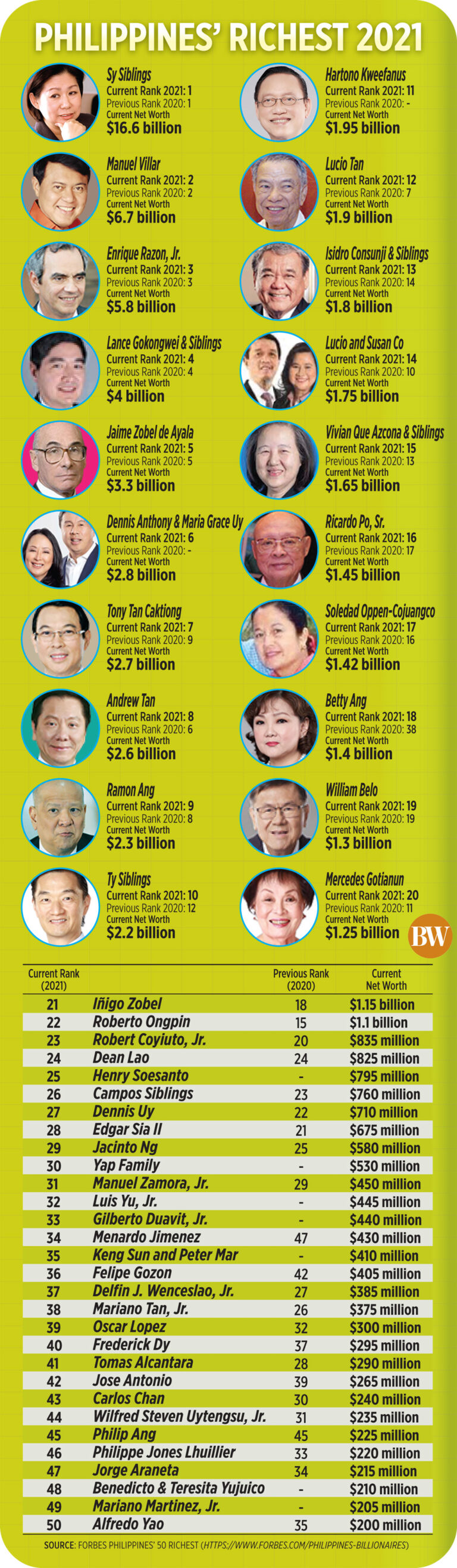 PHL tycoons’ wealth surges by 30% amid pandemic