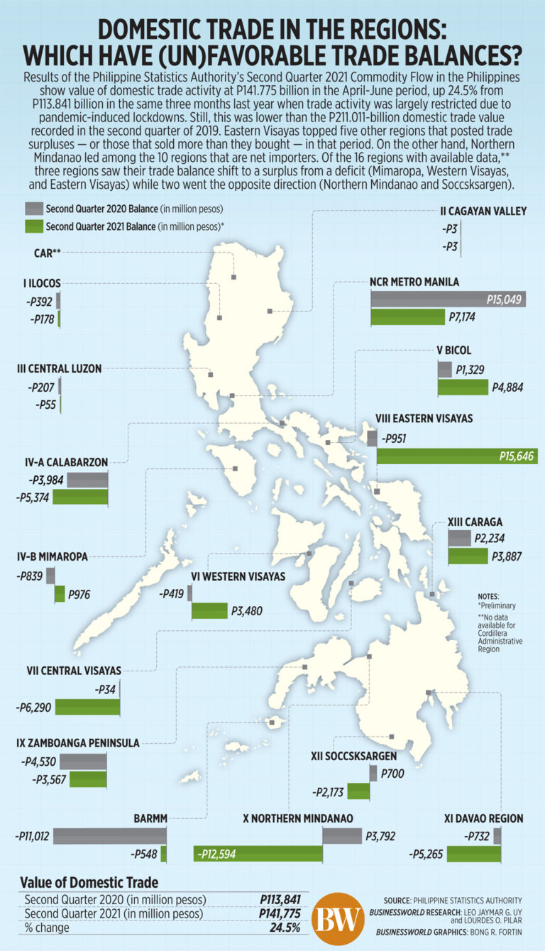 Domestic trade of goods sees slight recovery in Q2