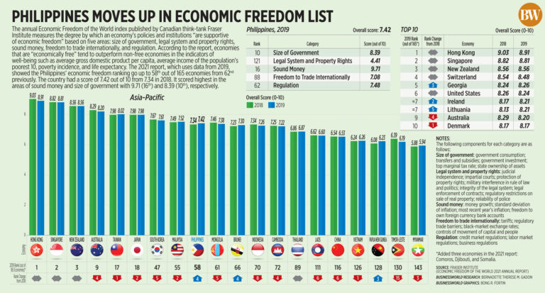 PHL economic freedom ranking improves