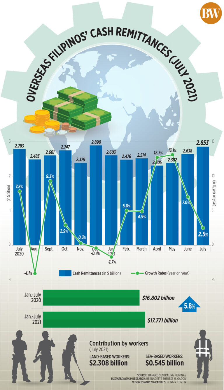 Cash remittances reach seven-month high in July