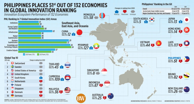 PHL slips in global innovation report
