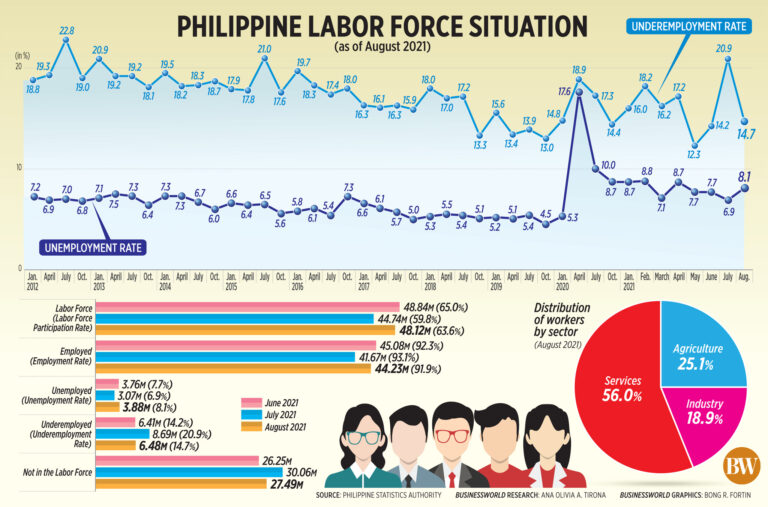 PSA: Work quality improved amid rising joblessness