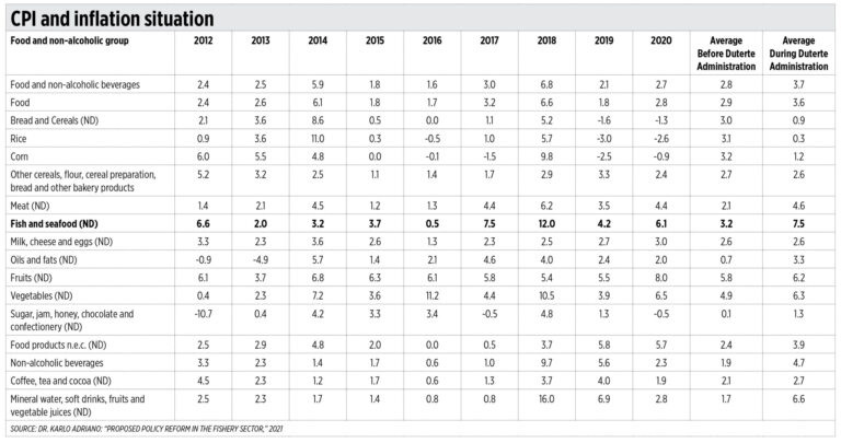 Should we worry about fish price inflation?