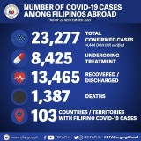 121 more COVID-19 cases reported among overseas Filipinos